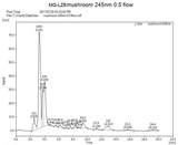 HPLC Graph results for whole dried mg-lz8 whole dried 
